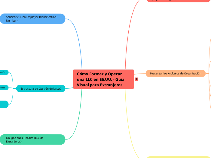 Cómo Formar y Operar una LLC en EE.UU. - Guía Visual para Extranjeros