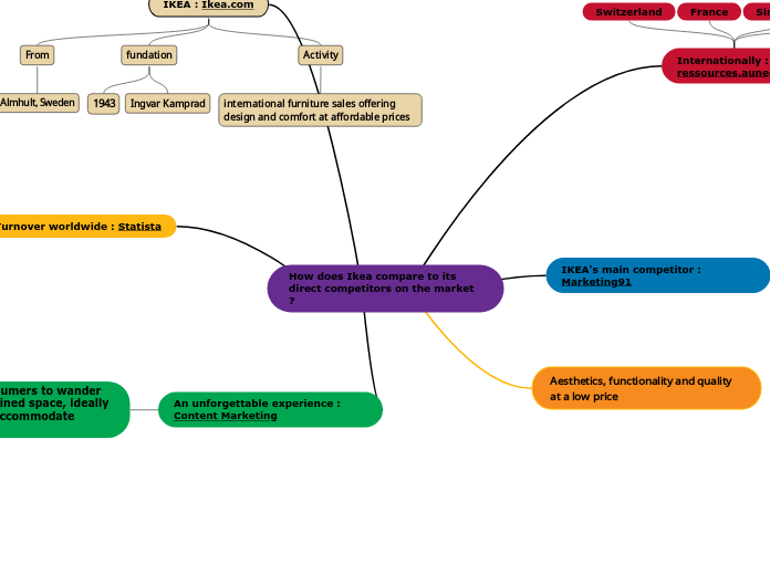 How does Ikea compare to its direct compet...- Mind Map