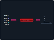 Prepositions of Time - Mind Map