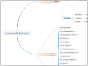 SGD - Mind Map