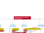 Transformed Practice Home Page - Mind Map