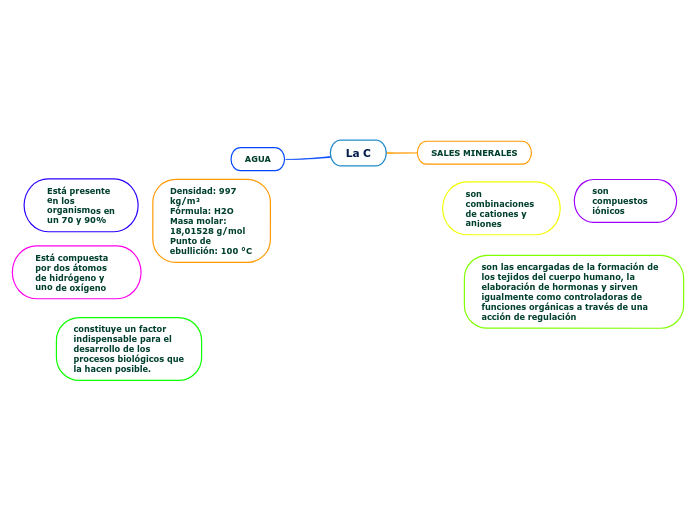 La C - Mind Map