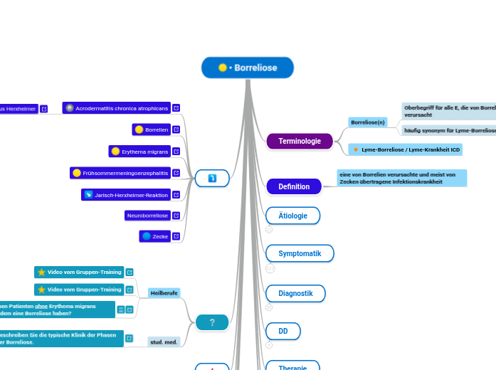 • Borreliose - Mindmap
