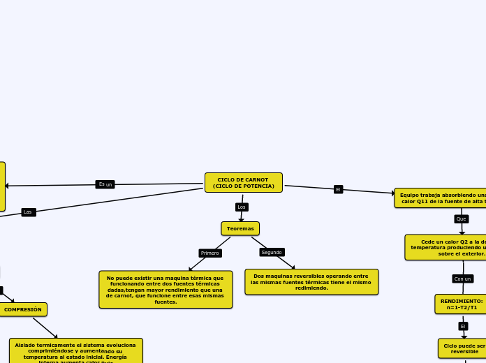 CICLO DE CARNOT (CICLO DE POTENCIA) - Mapa Mental