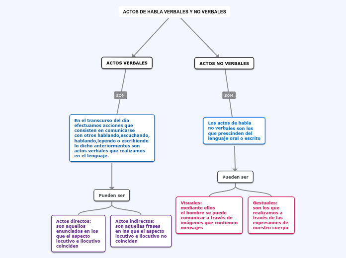 ACTOS DE HABLA VERBALES Y NO VERBALES - Mapa Mental