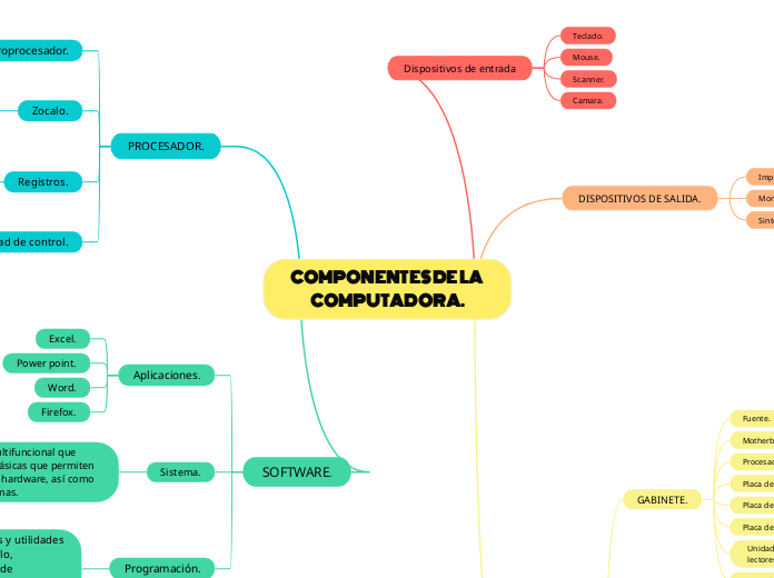 COMPONENTES DE LA COMPUTADORA. - Mapa Mental