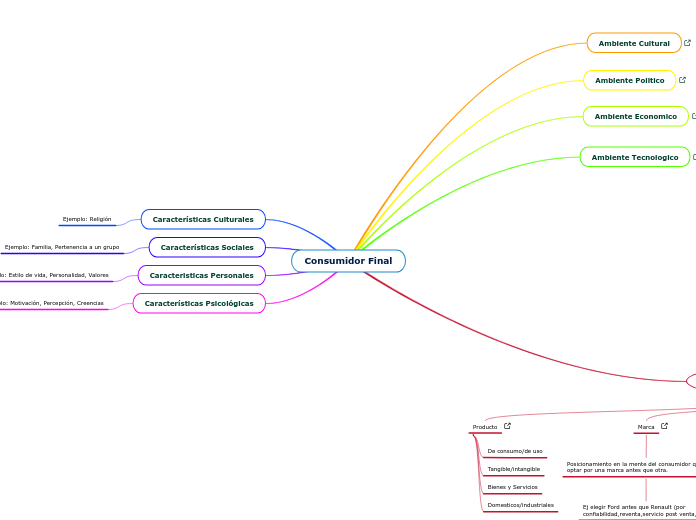 Consumidor Final - Mapa Mental