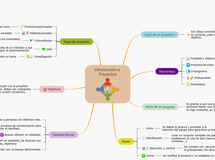 Introducción a Proyectos - Mind Map