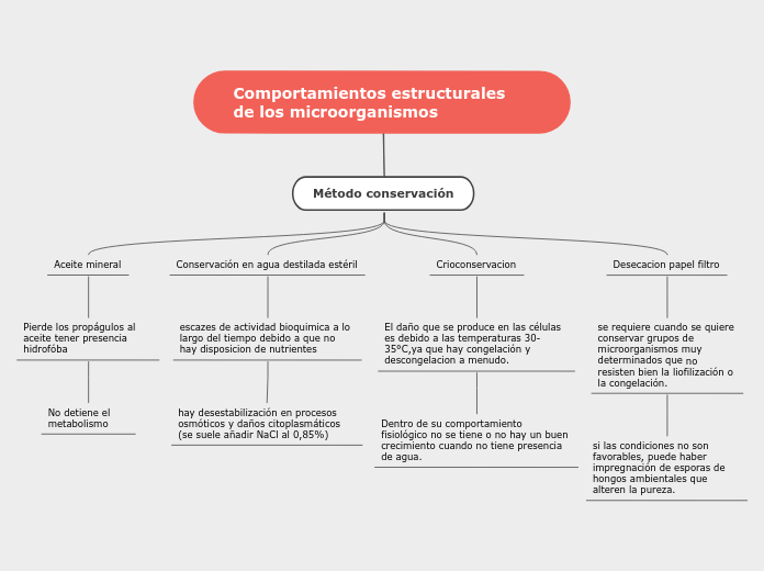 Comportamientos estructurales de los mi...- Mapa Mental