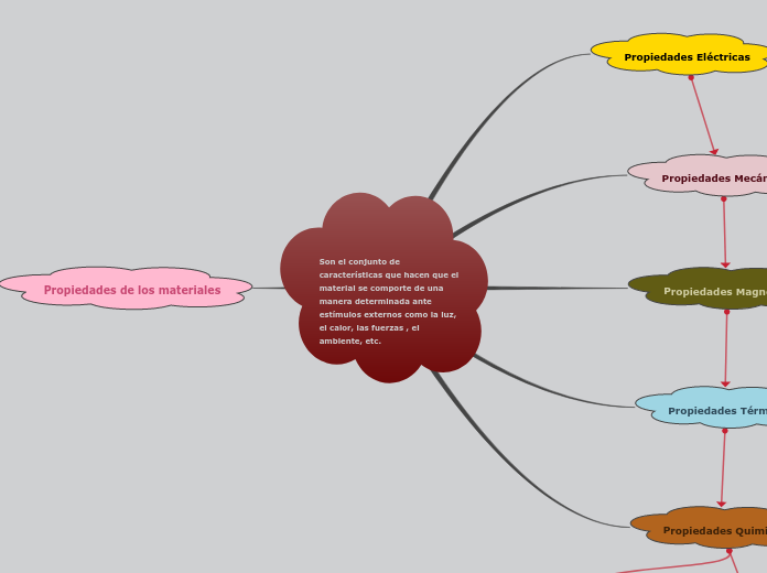 Son el conjunto de características que ...- Mapa Mental
