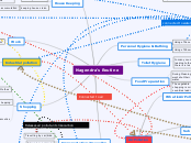 Nagendra's Routine - Mind Map