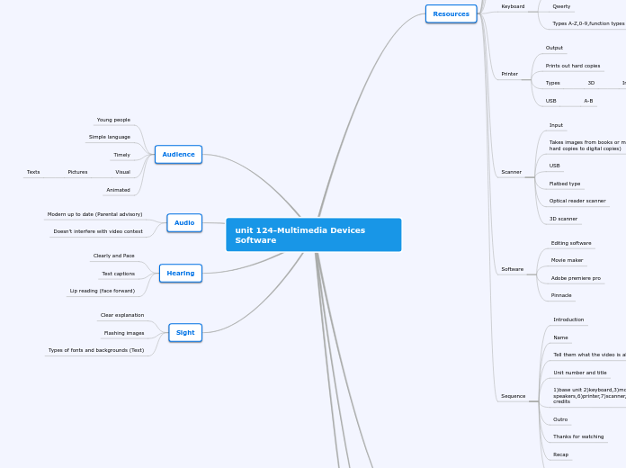 unit 124-Multimedia Devices Software - Mind Map