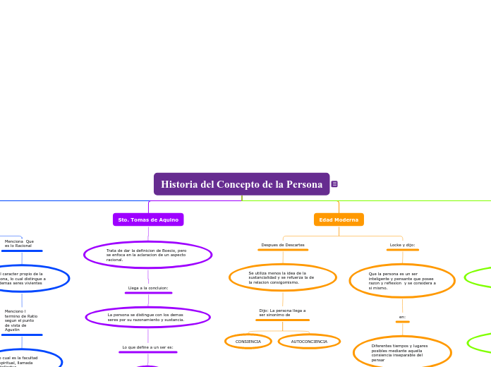 Historia del Concepto de la Persona - Mapa Mental