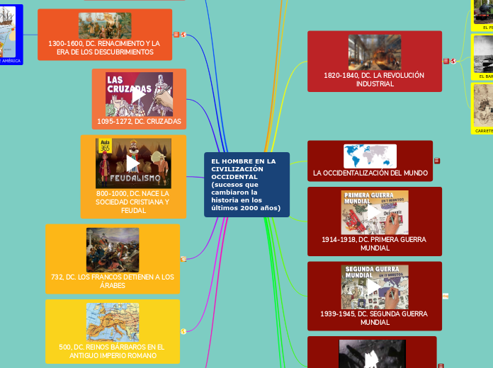 EL HOMBRE EN LA CIVILIZACIÓN OCCIDENTAL...- Mapa Mental