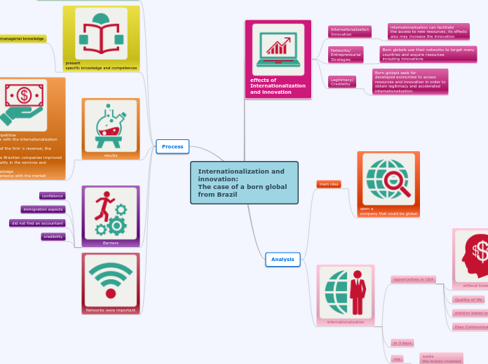 Internationalization and innovation:
The c...- Mind Map