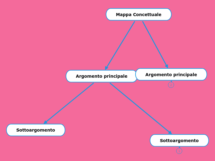 Mappa Concettuale - Mappa Mentale