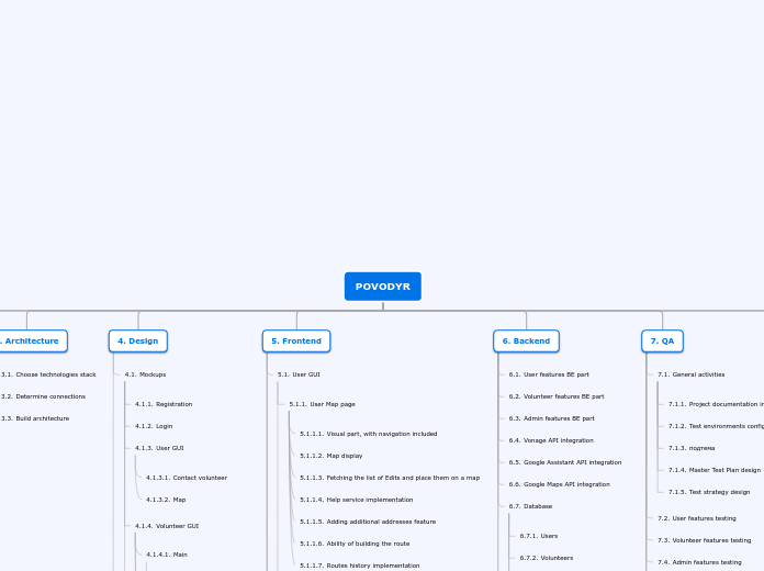 POVODYR - Mind Map