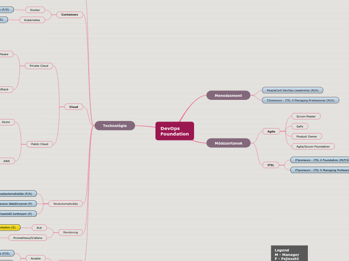 DevOps 
Foundation - Mind Map