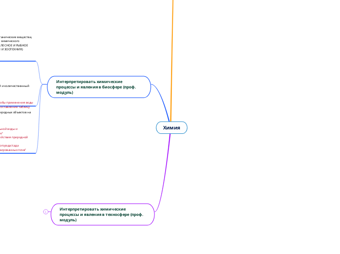 Химия - Мыслительная карта
