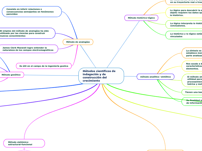 Métodos científicos de indagación y de ...- Mapa Mental