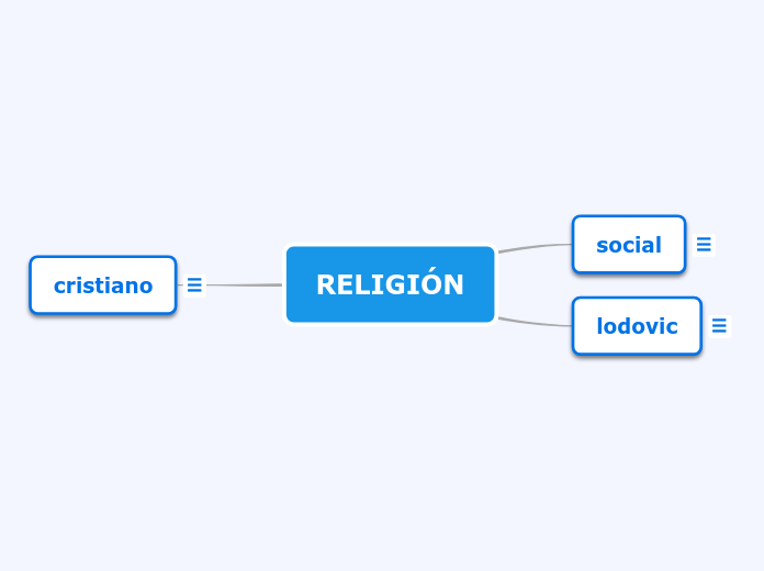RELIGIÓN - Mapa Mental