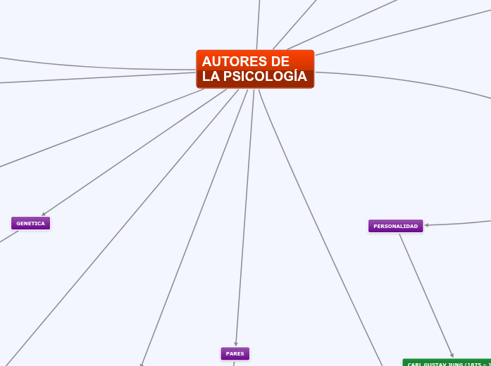 autores de la psicologia - Mind Map