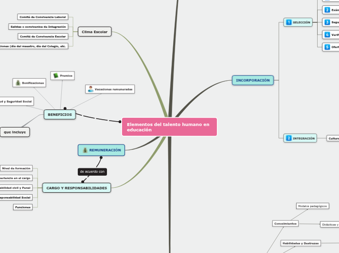 Sampe Design Mind Map Sample Mind Map | Mapa mental Mindomo