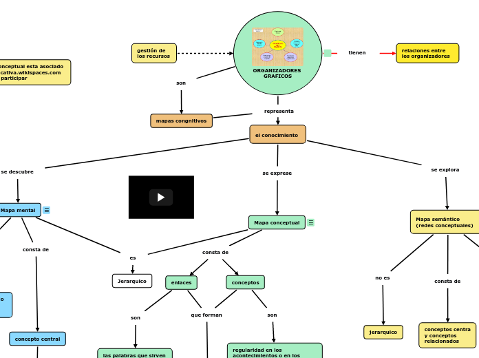 ORGANIZADORES GRAFICOS - Mapa Mental