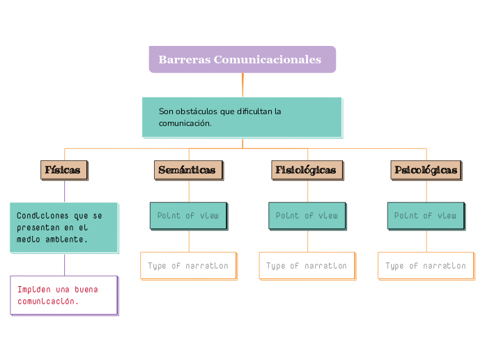 barreras-comunicacionales-mind-map