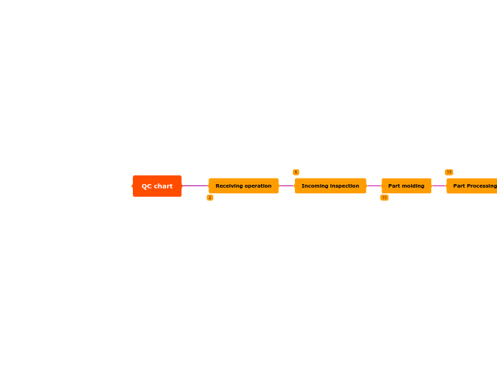 QC chart - Mind Map