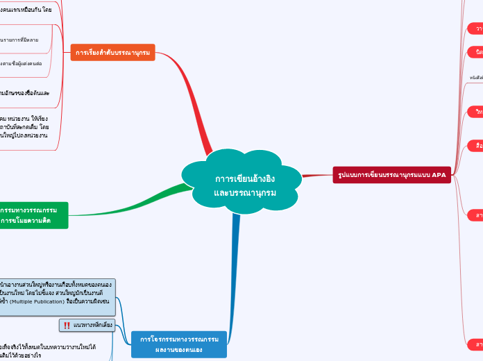 กาารเขียนอ้างอิงและบรรณานุกรม - Mind Map