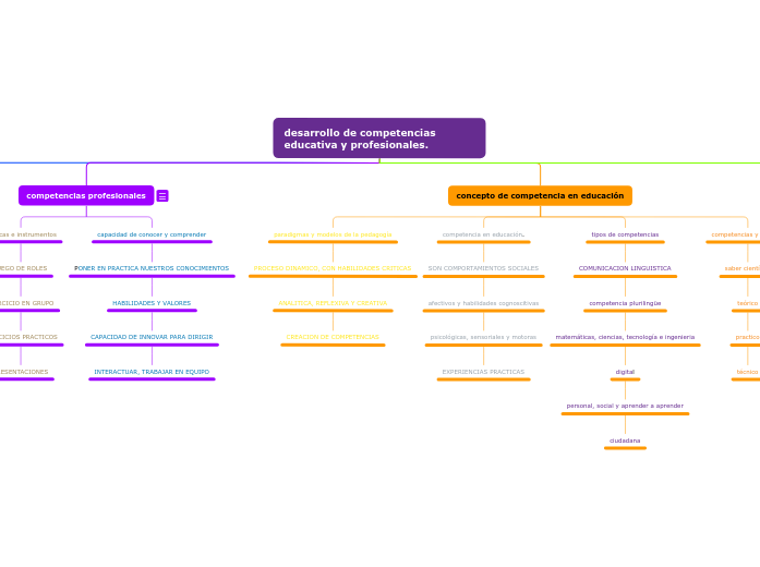desarrollo de competencias educativa y pro...- Mind Map