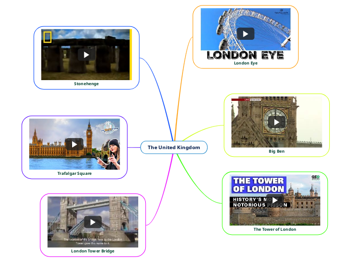 The United Kingdom - Mind Map