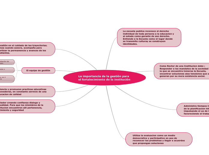 La importancia de la gestiòn para el forta...- Mind Map