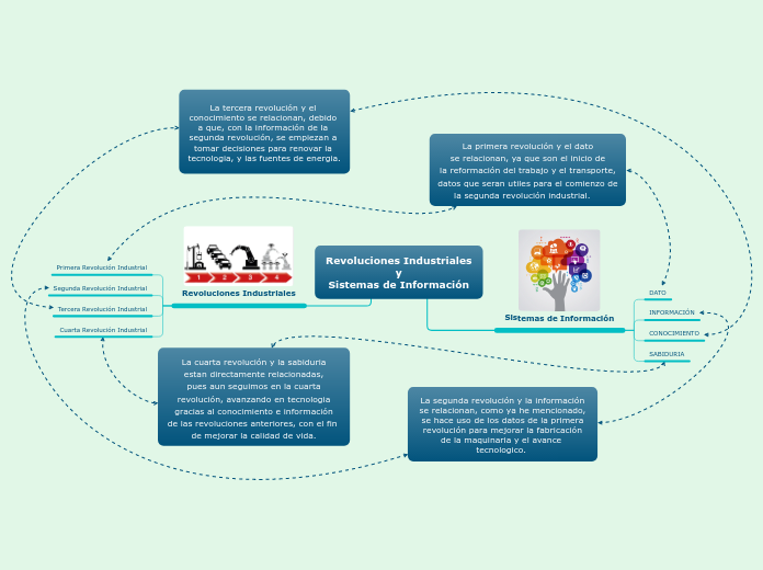 Revoluciones Industriales
y
Sistemas de...- Mapa Mental