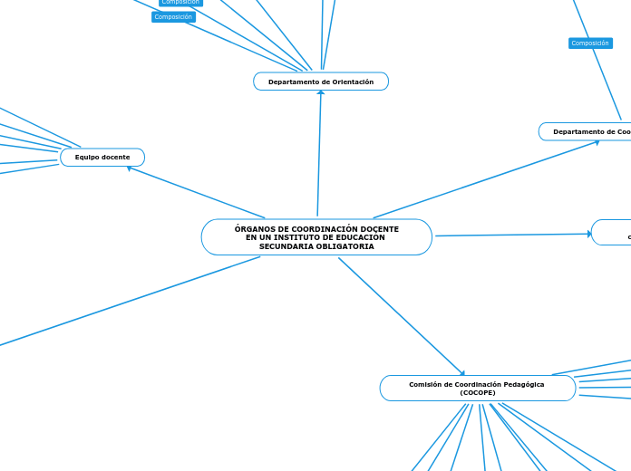 ÓRGANOS DE COORDINACIÓN DOCENTE
EN UN I...- Mapa Mental