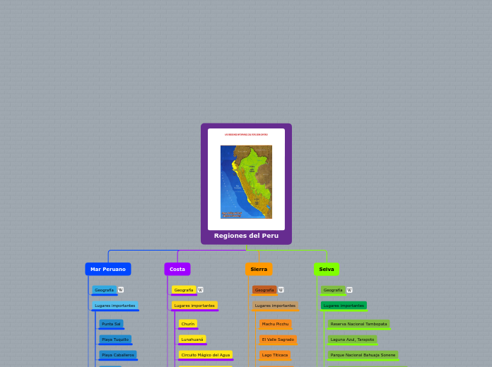 Regiones del Peru - Mapa Mental