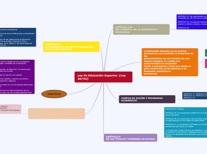 Ley de Educación Superior. (Ley 30/92)