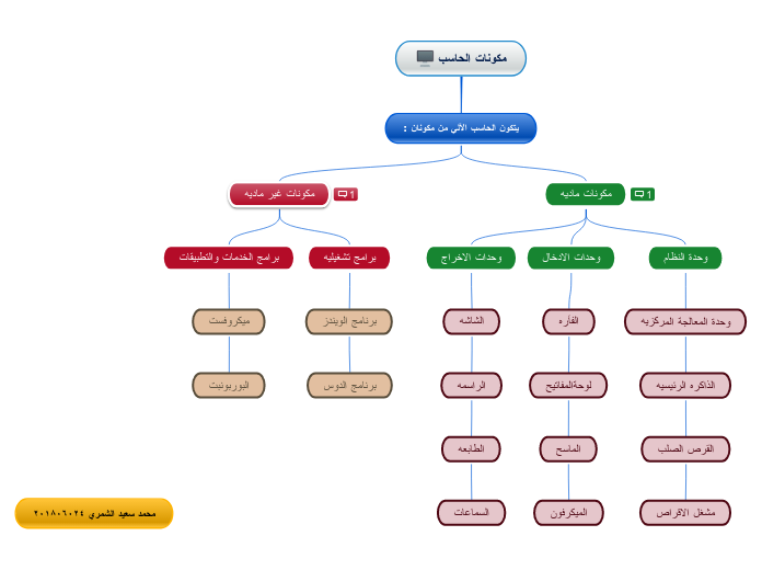 مكونات الحاسب - Mind Map