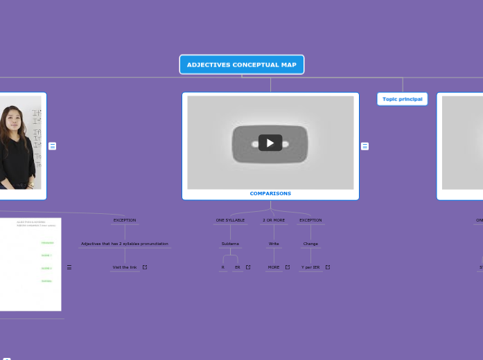 ADJECTIVES CONCEPTUAL MAP | Mapa mental Mindomo