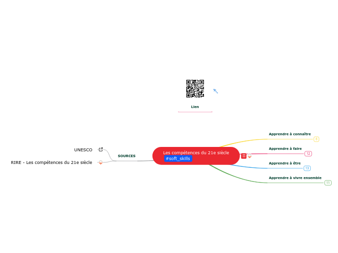 Les compétences du 21e siècle
#soft_s...- Carte Mentale