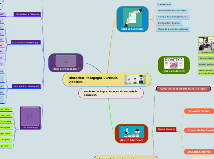 Educación, Pedagogía, Currículo,  Didác...- Mapa Mental