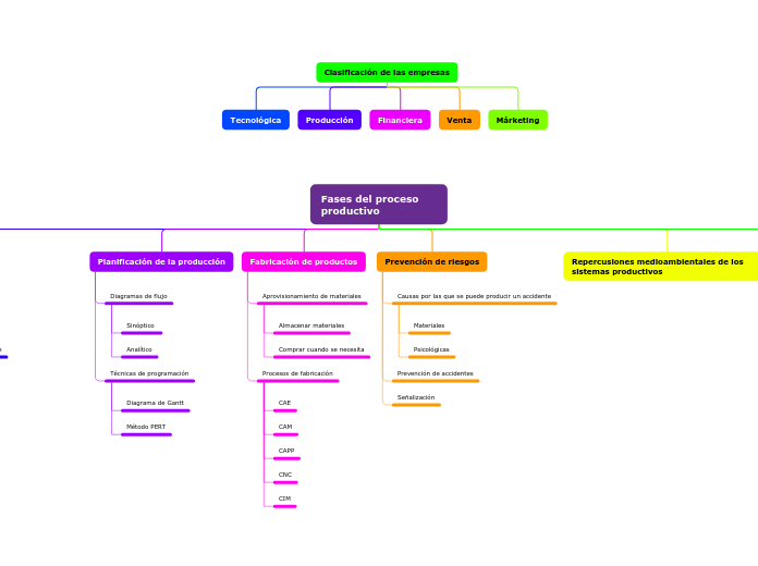 Fases del proceso productivo