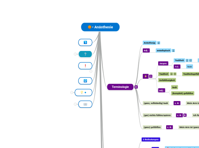 • Anästhesie - Mindmap