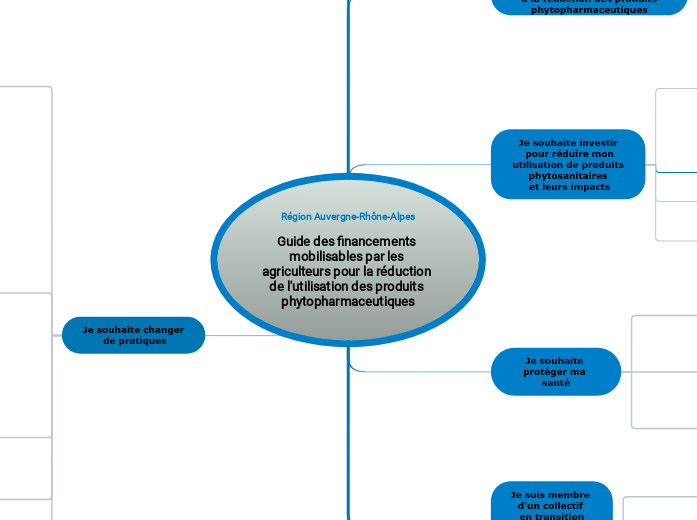 Guide de financements pour la réducti...- Carte Mentale