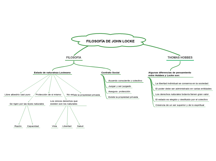 FILOSOFÍA DE JOHN LOCKE - Mapa Mental
