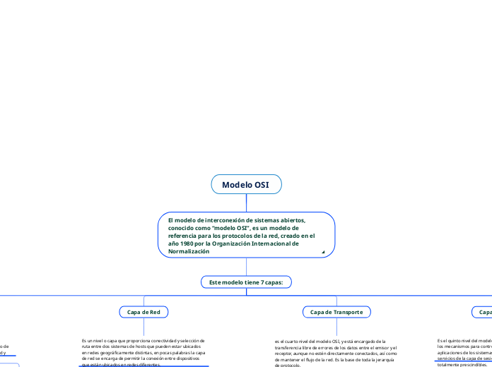 Modelo OSI - Mapa Mental