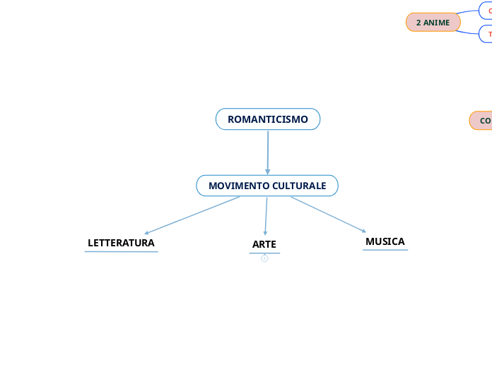 ROMANTICISMO - Mappa Mentale