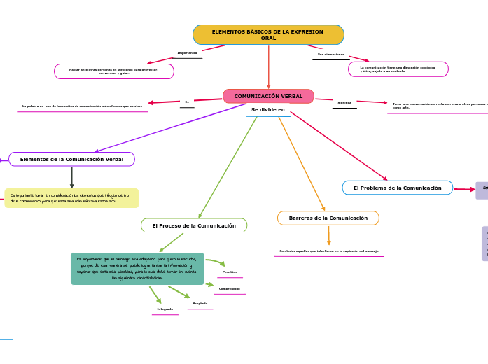 ELEMENTOS BÁSICOS DE LA EXPRESIÓN ORAL - Mapa Mental