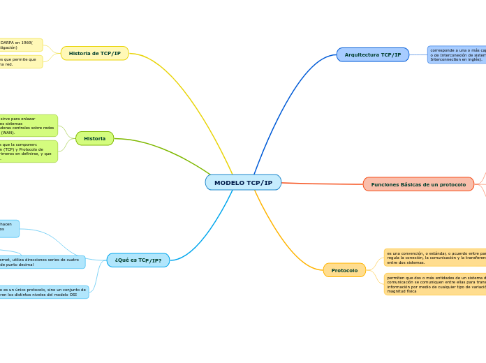 MODELO TCP/IP - Mapa Mental